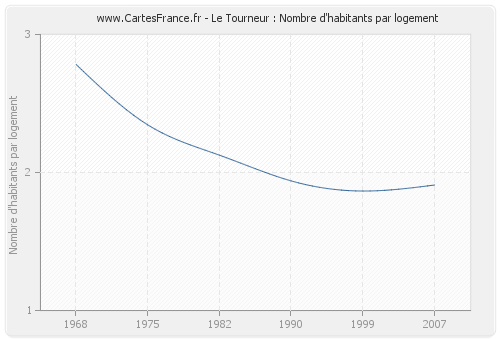 Le Tourneur : Nombre d'habitants par logement